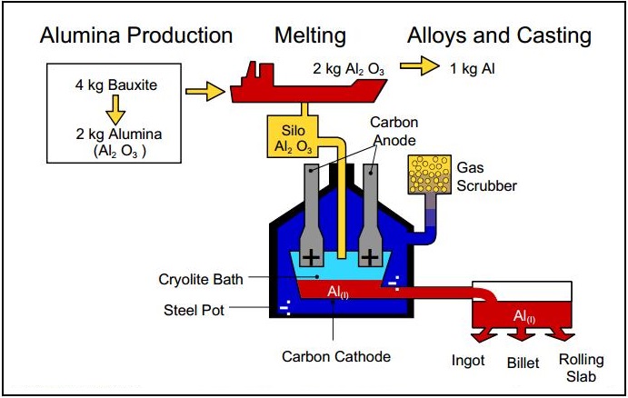 فرایند تولید شمش آلومینیوم(فلوچارت گردش مواد)