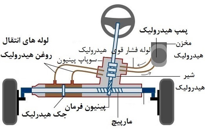 اجزا و مکانیزم عملکرد فرمان هیدرولیک خودرو