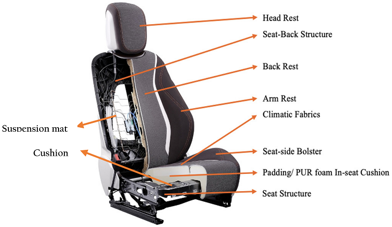 اجزای تشکیل دهنده صندلی خودرو