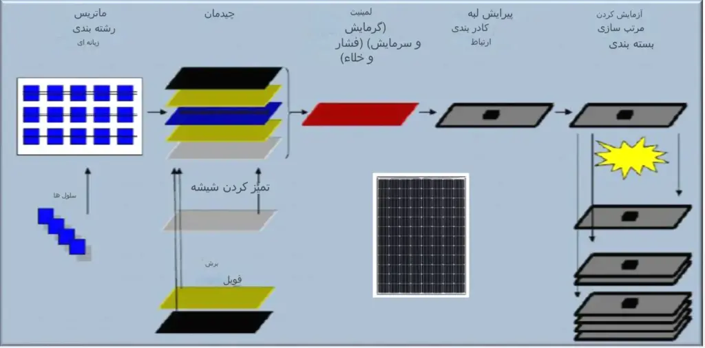 فرآیند تولید پنل خورشیدی