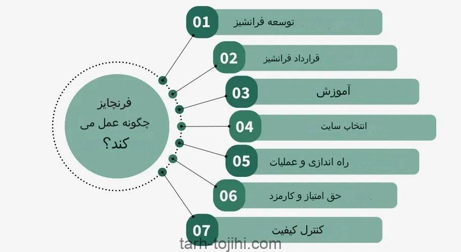 فرایند انجام کار فرانچایز