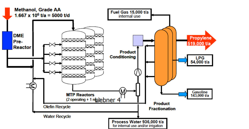 ✔️ طرح توجیهی تولید پروپیلن از متانول MTP شامل چه سرفصلها و اطلاعاتی می‌شود؟