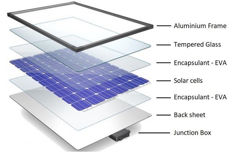✔️ مشخصات فنی و اجزای تشکیل دهندۀ پنل خورشیدی