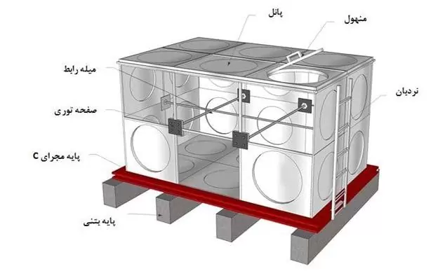 ✔️مقایسه مخازن کامپوزیت (فایبرگلاس) و مخازن پلی اتیلنی