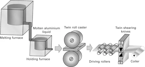 فرایند تولید فویل آلومینیومی
