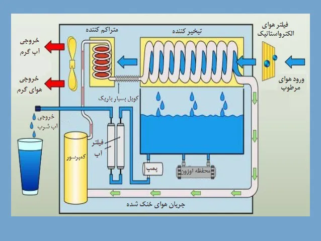 طرح توجیهی دستگاه تولید آب از هوا AWG