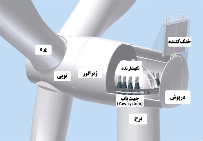 طرح تولید توربین بادی