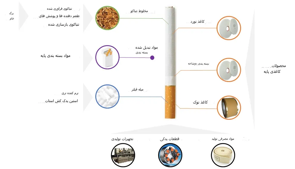 مراحل تولید سیگار