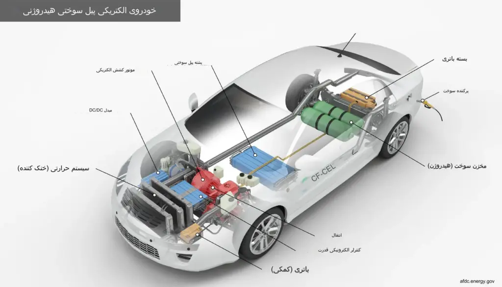 طرح توجیهی تولید خودرو هیدروژنی