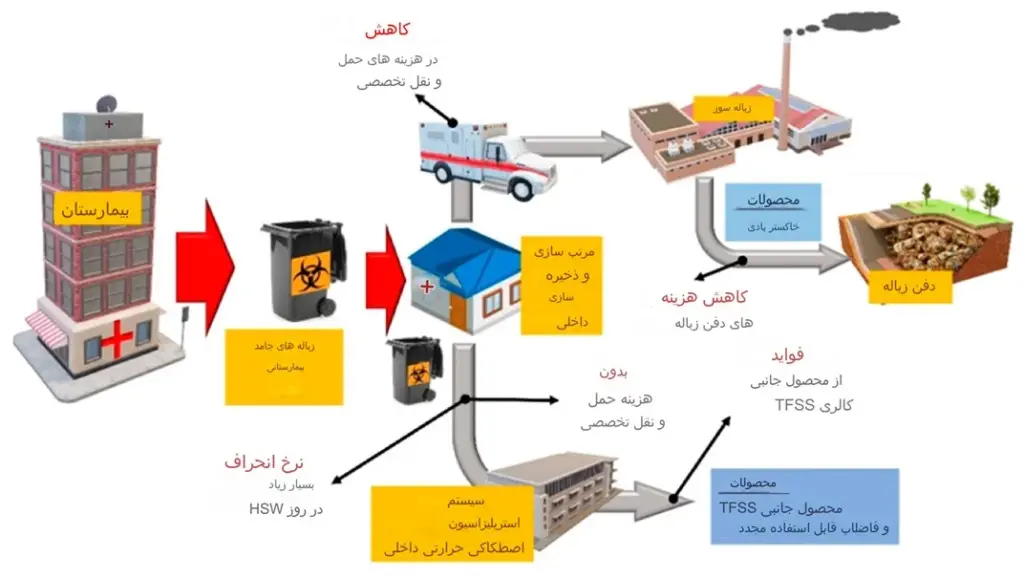 طرح توجیهی تولید دستگاه زباله سوز بیمارستانی