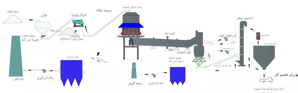 طرح توجیهی خط تولید آهک فعال یا آهک اکتیو