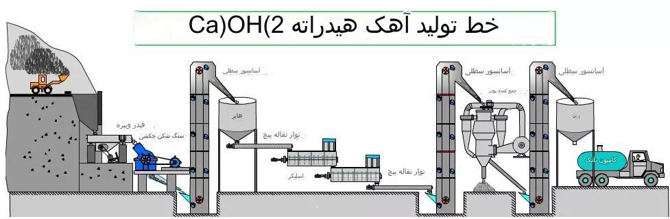 طرح توجیهی خط تولید آهک هیدراته