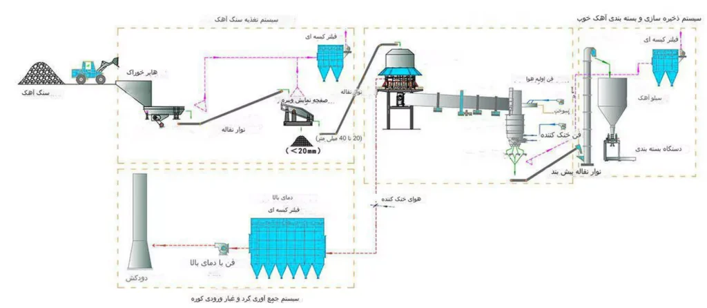 فرایند تولید آهک