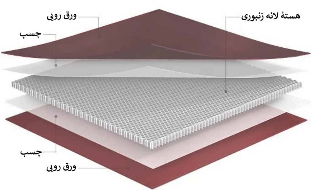 قسمتهای تشکیل دهنده پانل لانه زنبوری