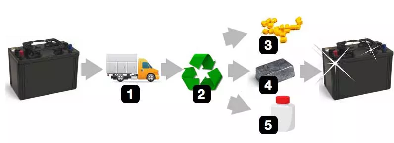 فرایند بازیافت سرب+پلاستیک+اسید از باتری های فرسوده