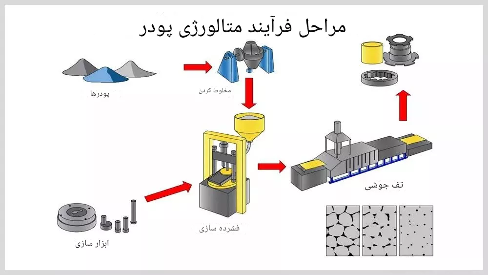 فرایند و مراحل ریخته گری قطعات فلزی به روش متالورژی پودر