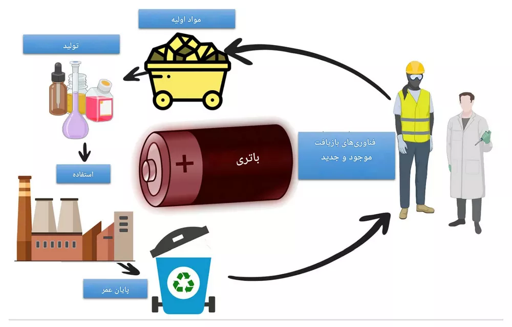طرح توجیهی بازیافت لیتیوم