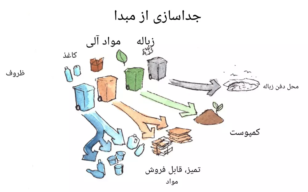 🗑️ طرح توجیهی تفکیک زباله از مبدا ⭐️ گامی کلیدی در مدیریت پسماند و سرمایهگذاری سبز 1 طرح توجیهی تفکیک زباله از مبدا (۱)