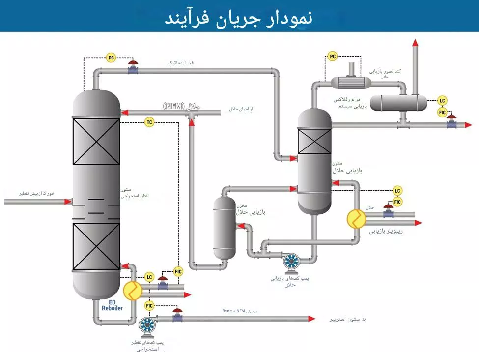طرح توجیهی تولید حلال استری