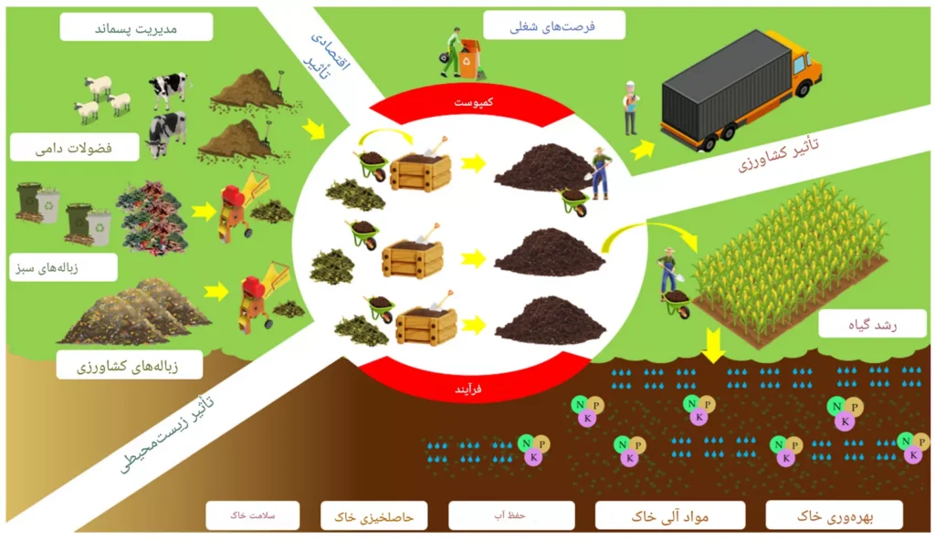 طرح توجیهی تولید کمپوست از ضایعات کشاورزی (۳)