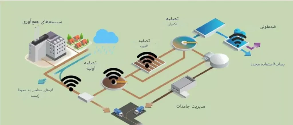 طرح توجیهی مدیریت هوشمند و بهینه منابع آب و خاک ⭐️ تحلیل سرمایه گذاری و چشمانداز سودآوری 2 طرح توجیهی مدیریت هوشمند و بهینه منابع آب و خاک (۱)