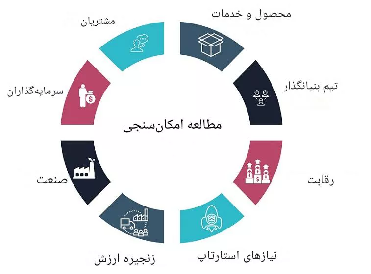 طرح توجیهی برای وام (۲)