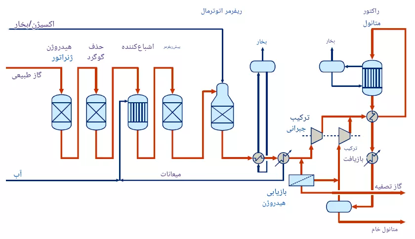 طرح توجیهی تولید پروپیلن از گاز (۳)