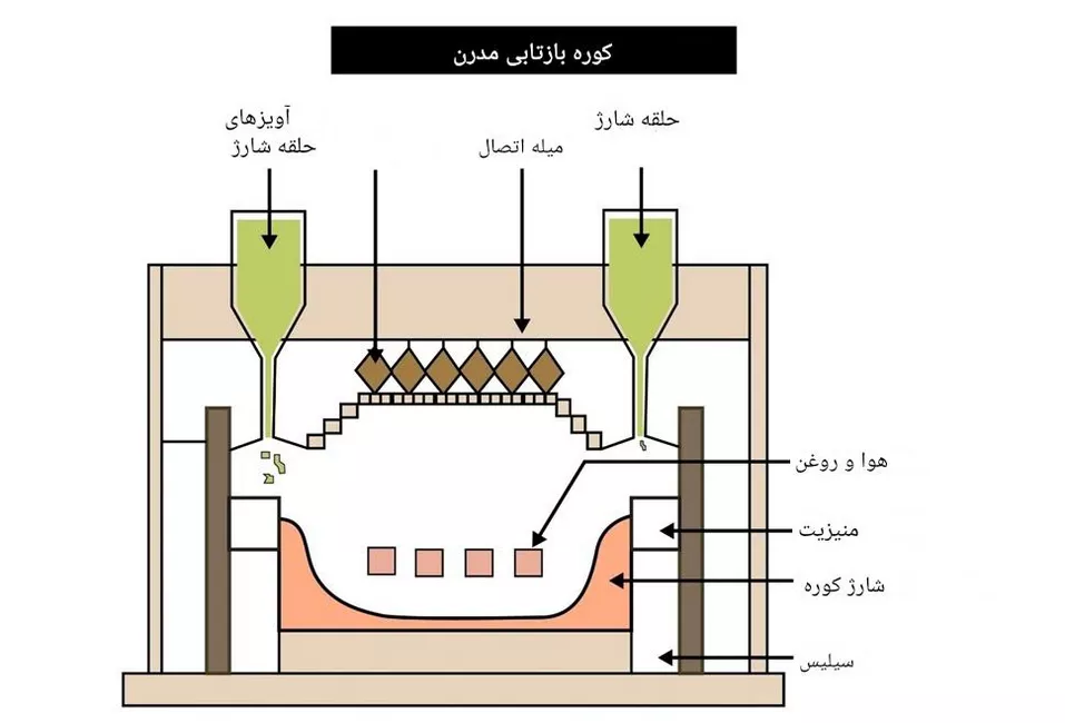 طرح توجیهی ریخته گری چدن خاکستری